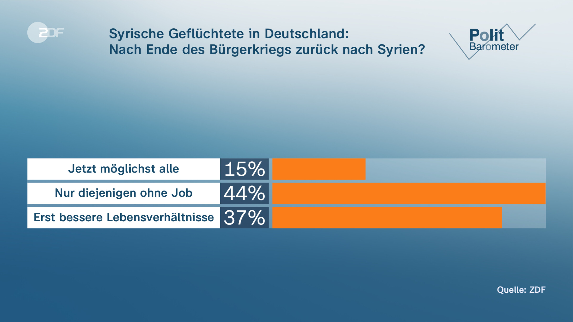 Syrische Geflüchtete in Deutschland: | Nach Ende des Bürgerkriegs zurück nach Syrien? ...