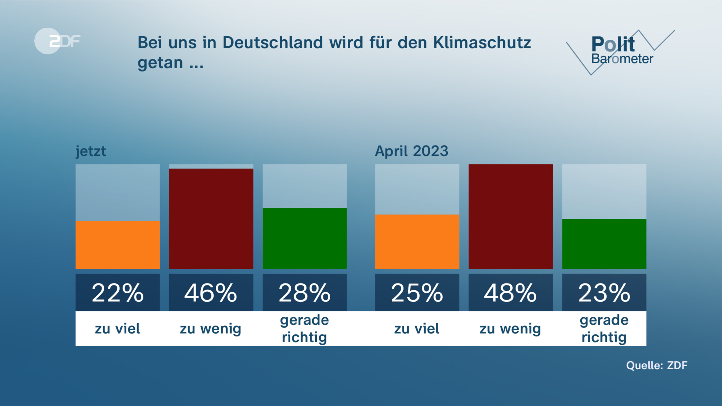 Bei uns in Deutschland wird für den Klimaschutz getan ...