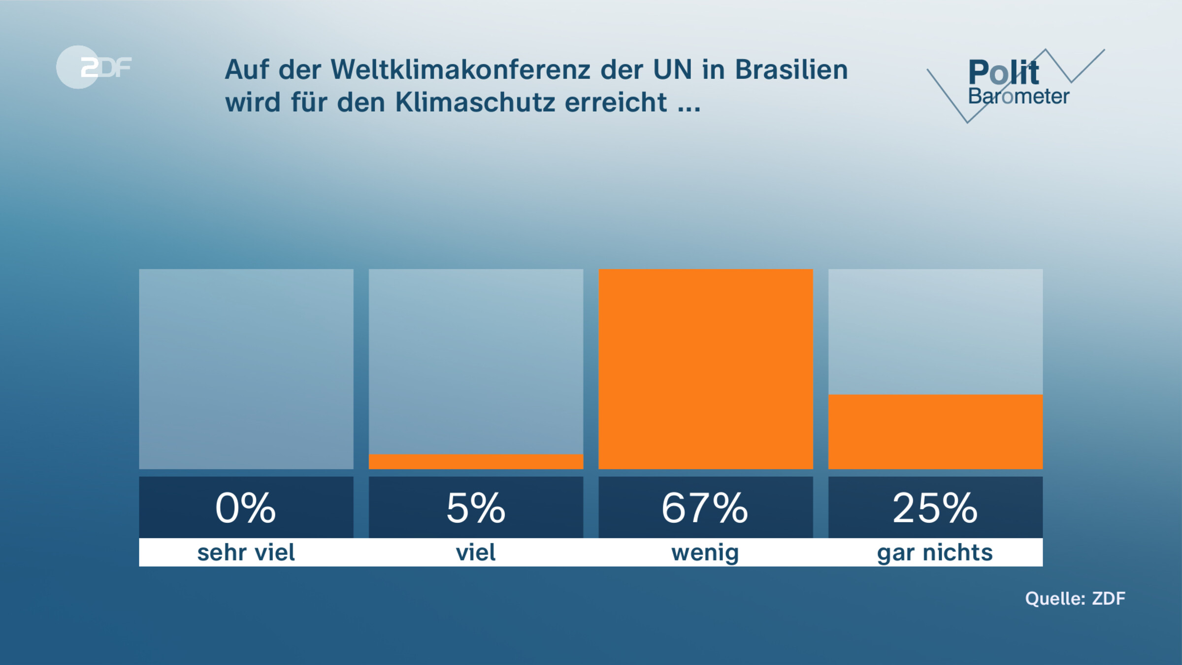 Auf der Weltklimakonferenz der UN in Brasilien wird für den Klimaschutz erreicht ...