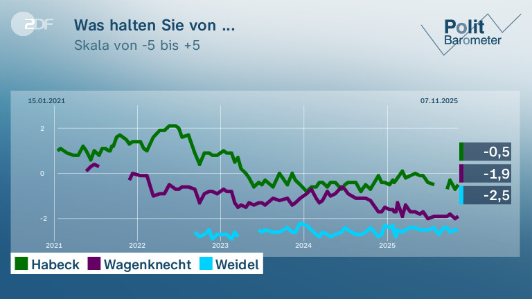 Was halten Sie von ...