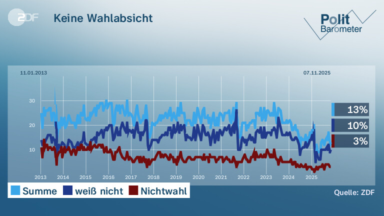 Keine Wahlabsicht