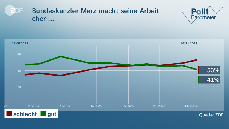 Bundeskanzler Merz macht seine Arbeit eher ...