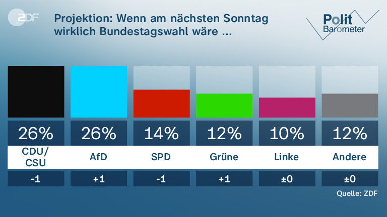 Projektion: Wenn am nächsten Sonntag wirklich Bundestagswahl wäre ... 