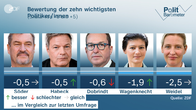 Bewertung der zehn wichtigsten Politiker/innen