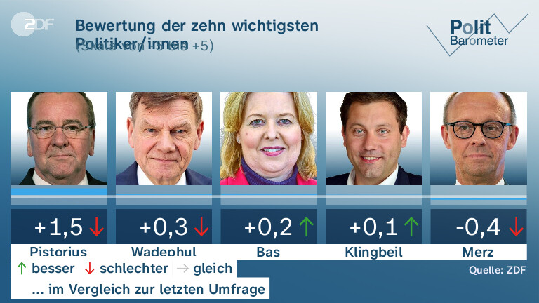 Bewertung der zehn wichtigsten Politiker/innen