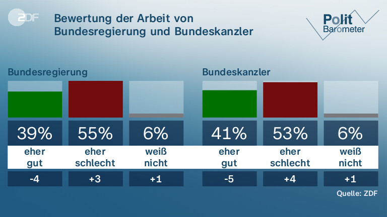 Bewertung der Arbeit von Bundesregierung und Bundeskanzler