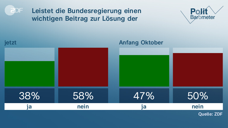 Leistet die Bundesregierung einen wichtigen Beitrag zur Lösung der Probleme in Deutschland?