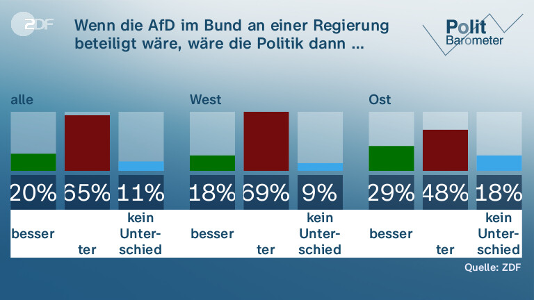 Wenn die AfD im Bund an einer Regierung beteiligt wäre, wäre die Politik dann …