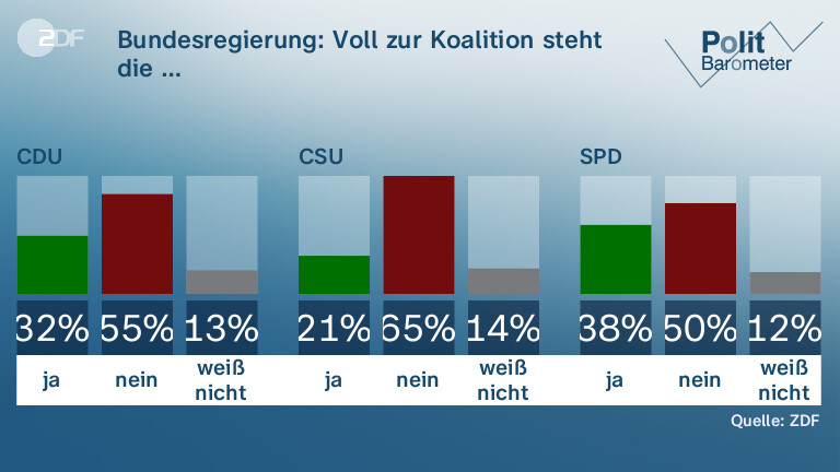 Bundesregierung: Voll zur Koalition steht die …