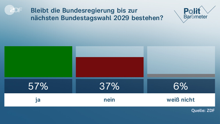 Bleibt die Bundesregierung bis zur nächsten Bundestagswahl 2029 bestehen?