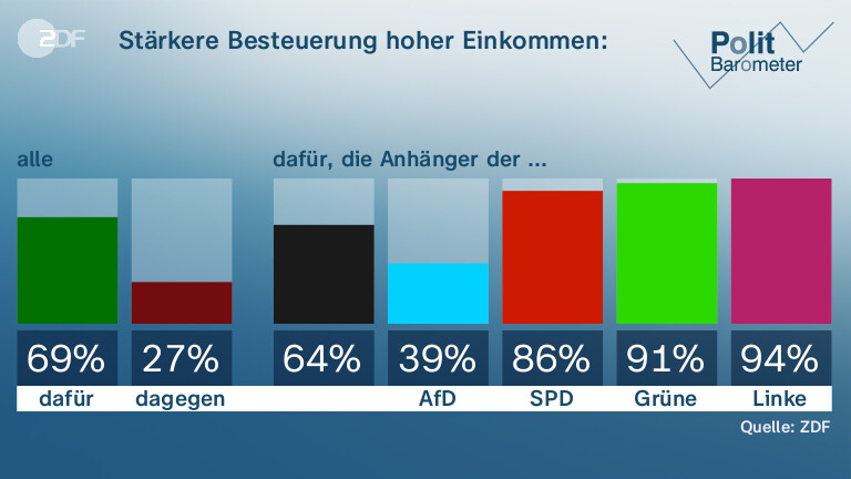 Stärkere Besteuerung hoher Einkommen: