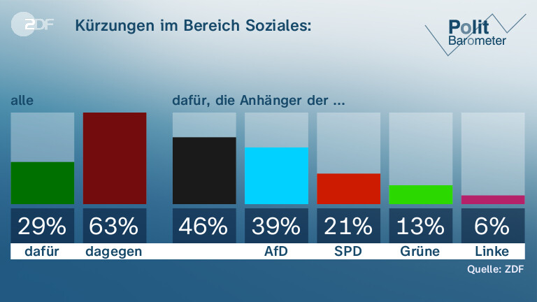 Kürzungen im Bereich Soziales:
