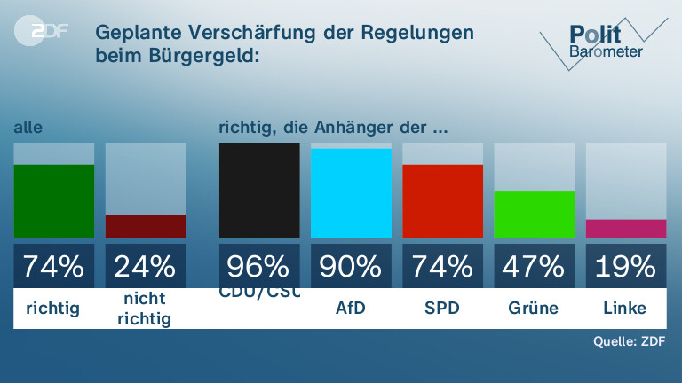 Geplante Verschärfung der Regelungen beim Bürgergeld: