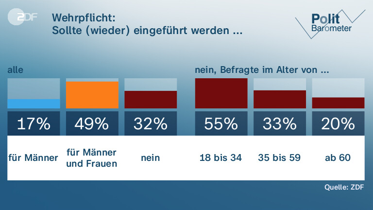 Wehrpflicht: | Sollte (wieder) eingeführt werden ...