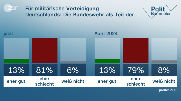 Für militärische Verteidigung Deutschlands: Die Bundeswehr als Teil der NATO ist da aufgestellt …