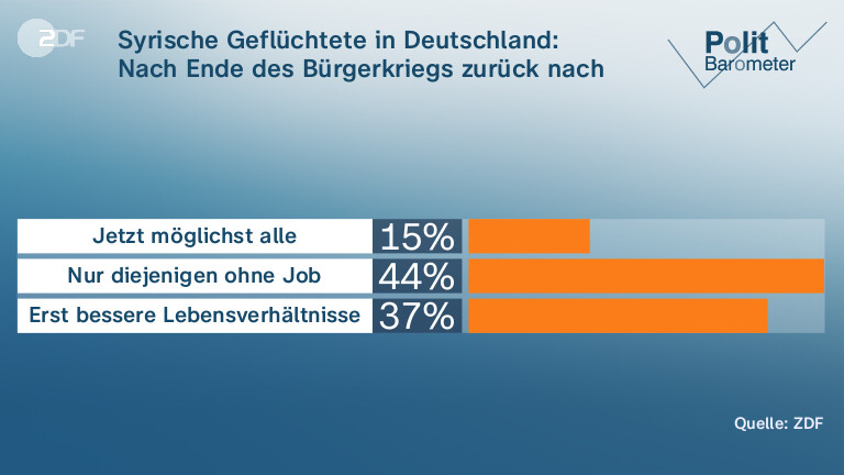 Syrische Geflüchtete in Deutschland: | Nach Ende des Bürgerkriegs zurück nach Syrien? ...