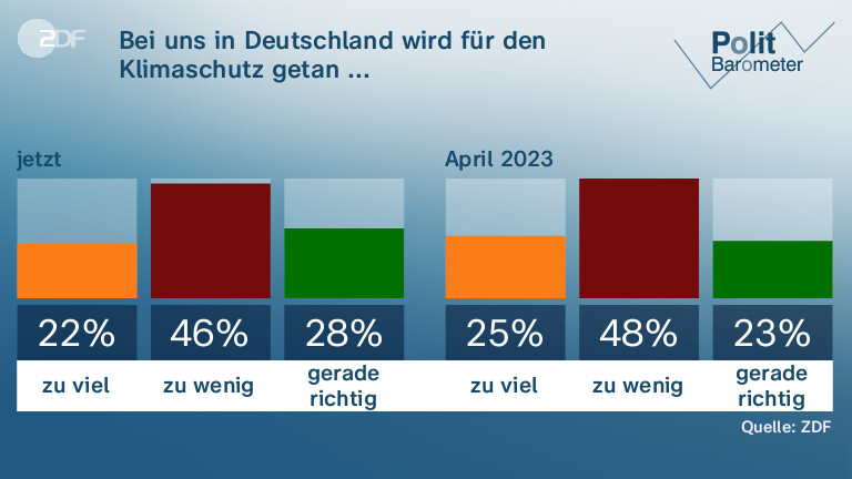 Bei uns in Deutschland wird für den Klimaschutz getan ...