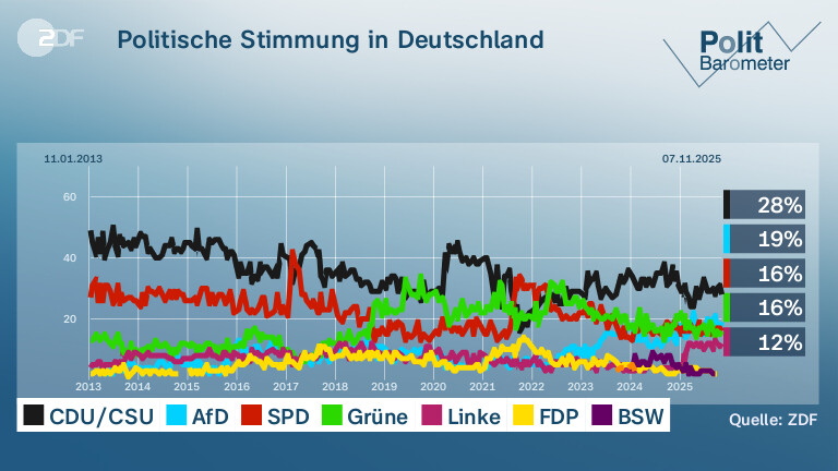 Politische Stimmung in Deutschland 