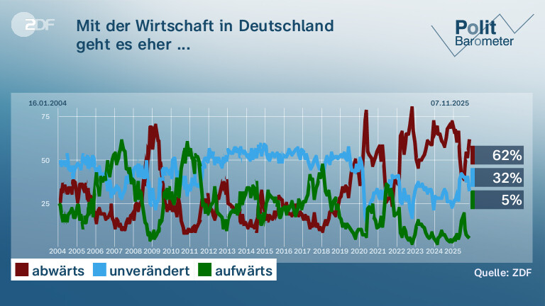 Mit der Wirtschaft in Deutschland| geht es eher ...   