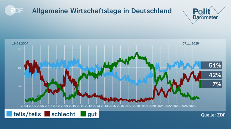 Allgemeine Wirtschaftslage in Deutschland