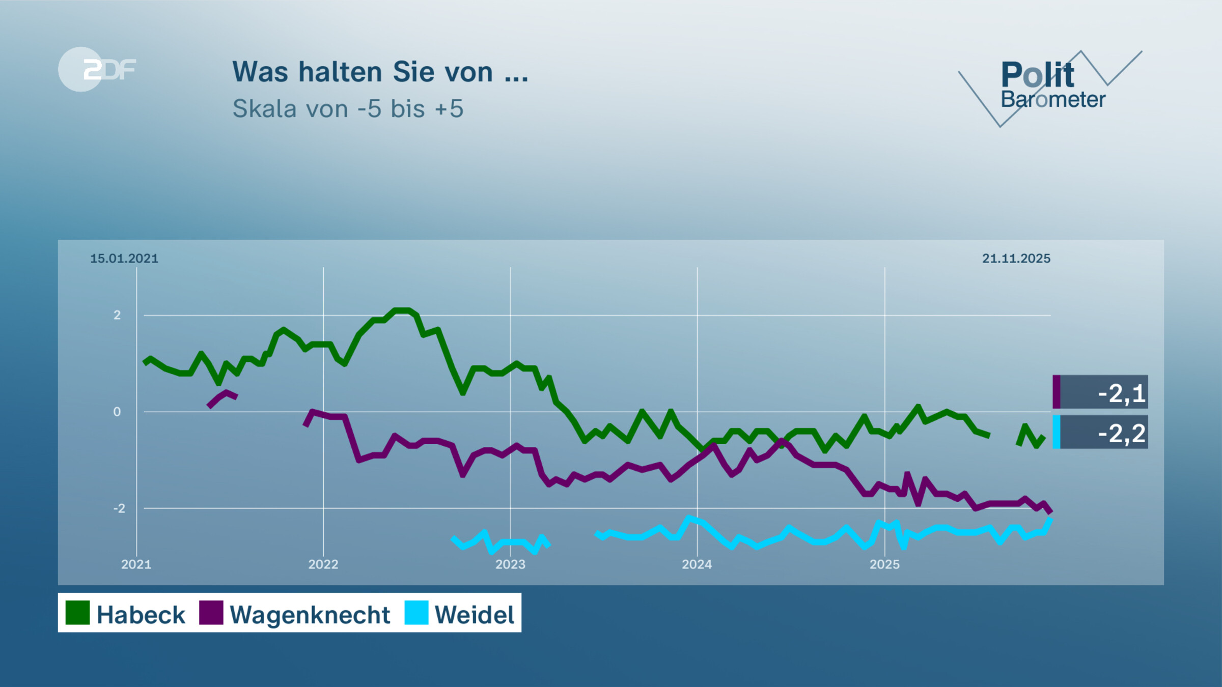 Was halten Sie von ...