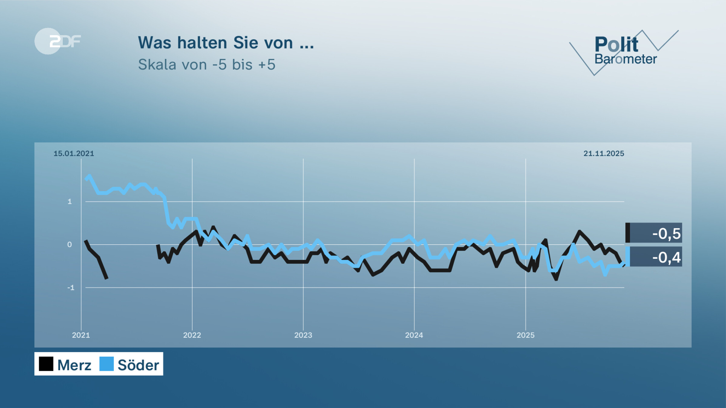 Was halten Sie von ...
