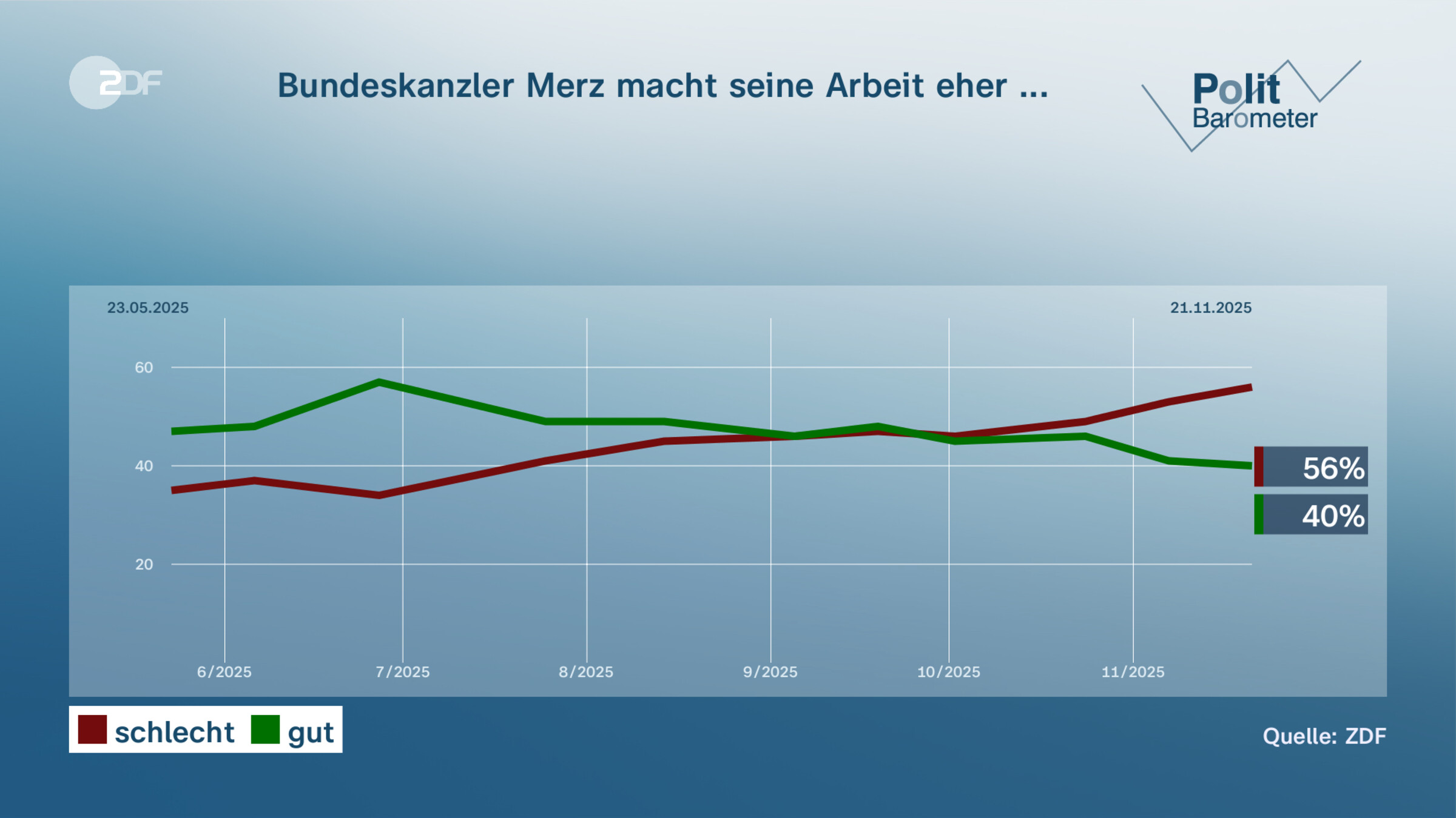 Bundeskanzler Merz macht seine Arbeit eher ...