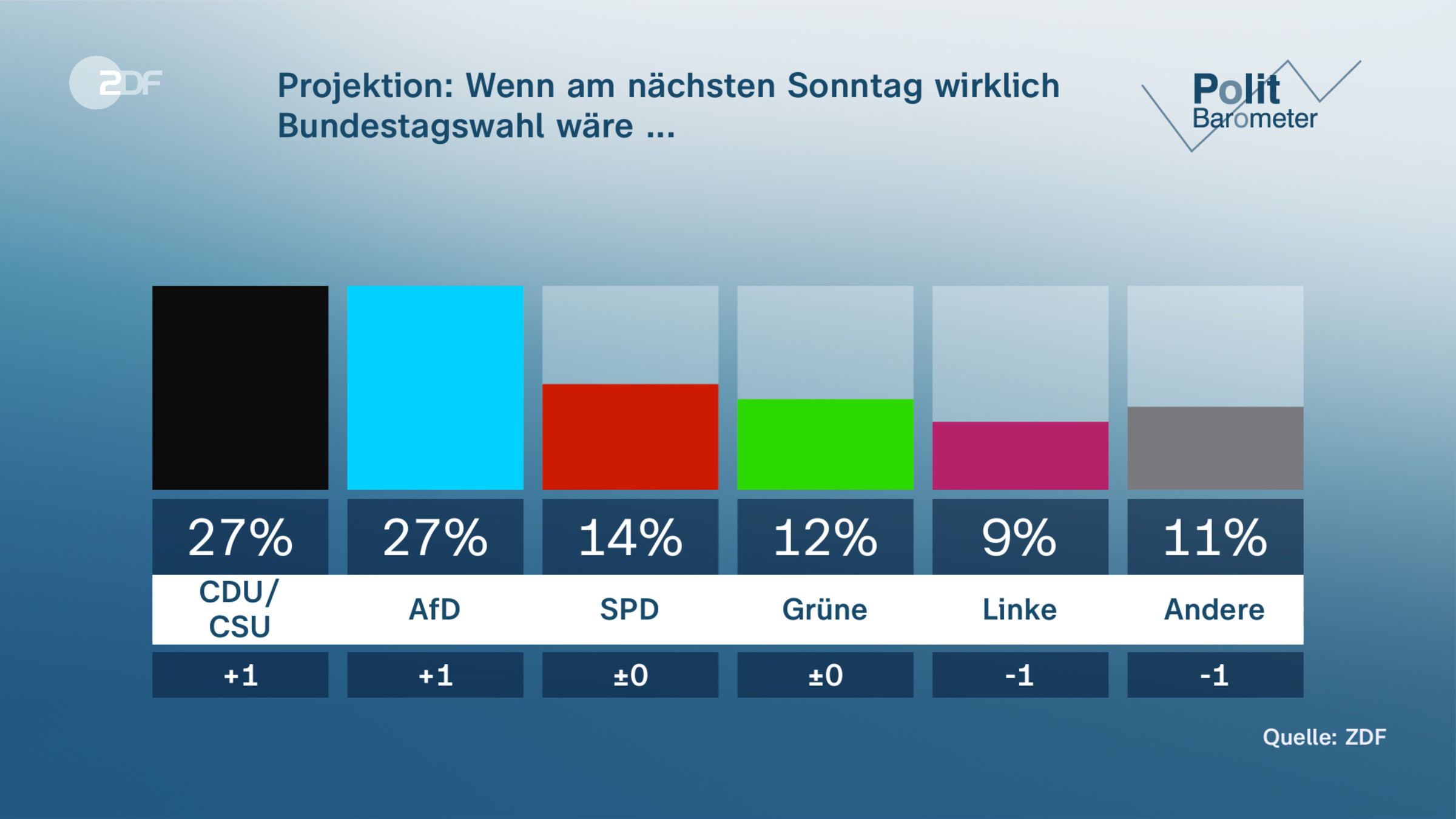 Projektion: Wenn am nächsten Sonntag wirklich Bundestagswahl wäre ... 