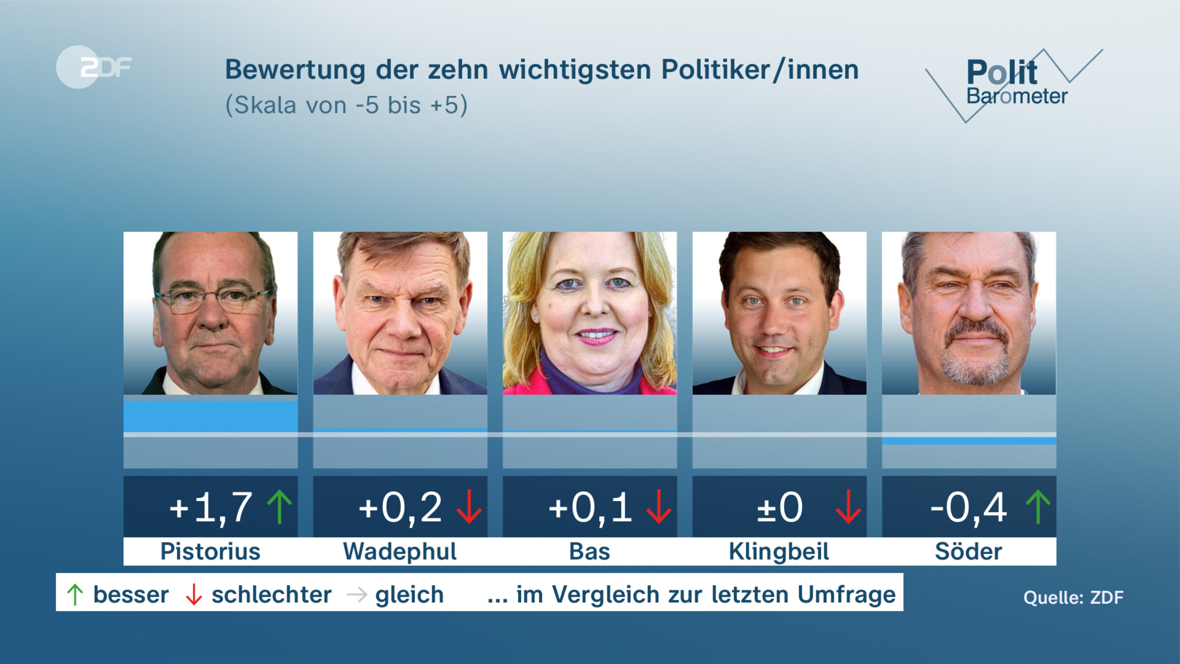 Bewertung der zehn wichtigsten Politiker/innen