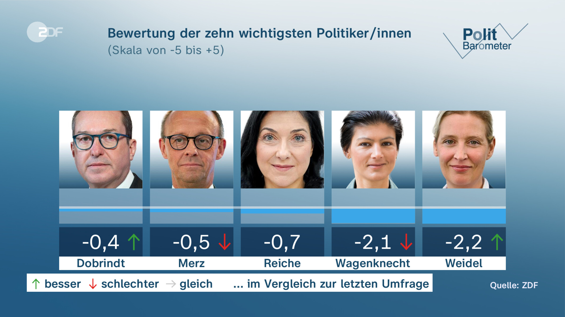 Bewertung der zehn wichtigsten Politiker/innen