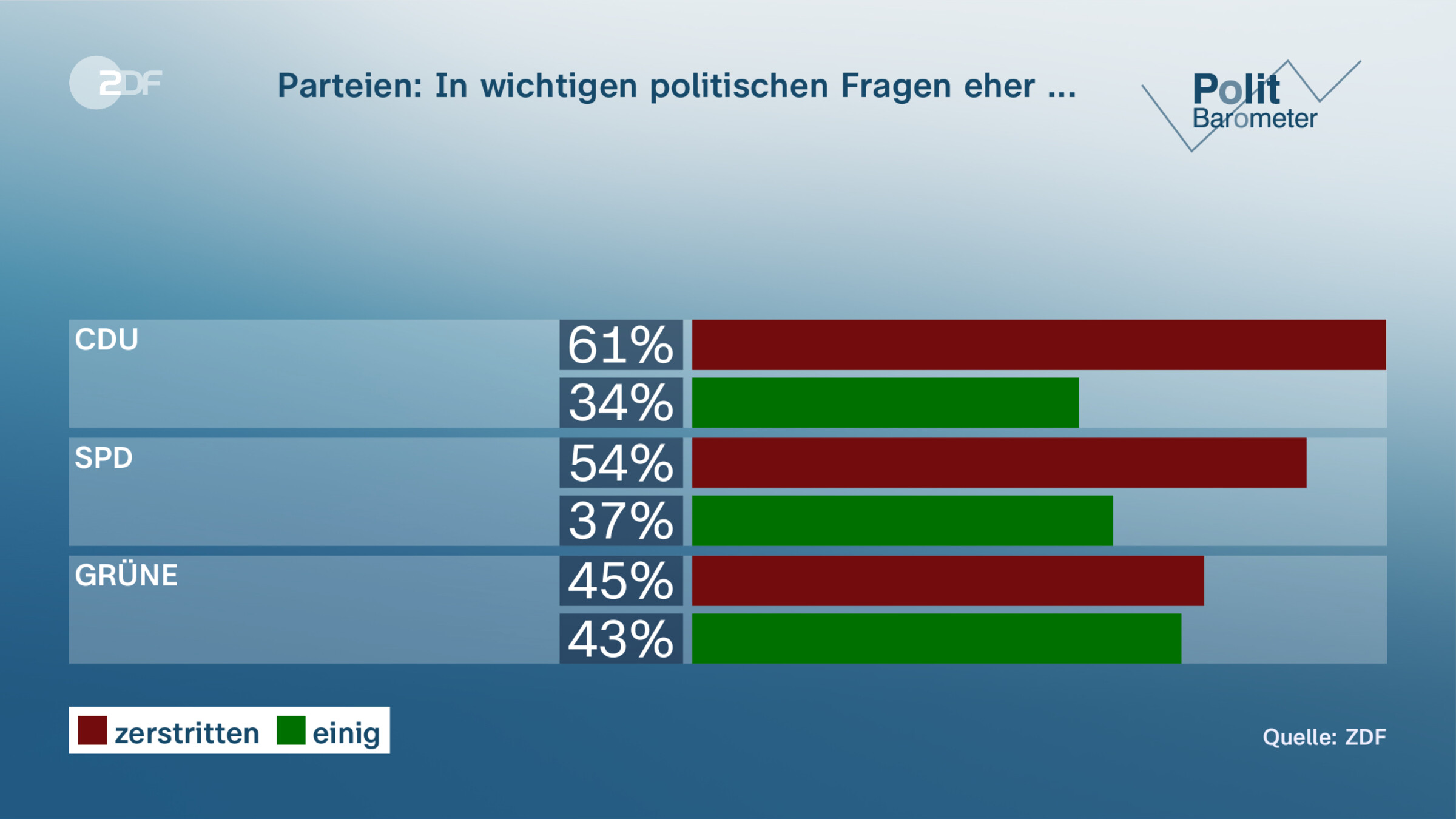 Parteien: In wichtigen politischen Fragen eher ...