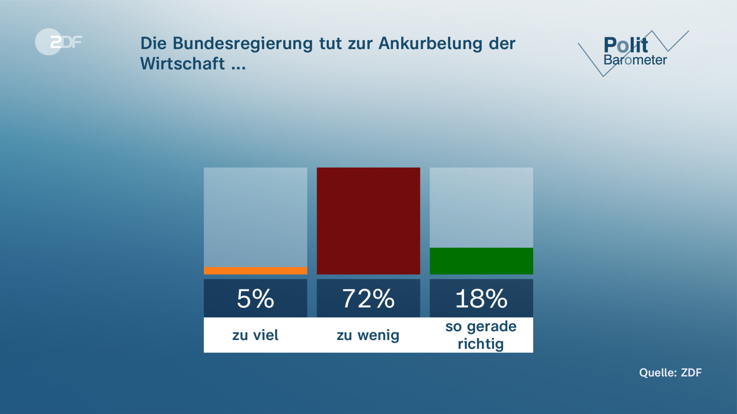Die Bundesregierung tut zur Ankurbelung der Wirtschaft ...