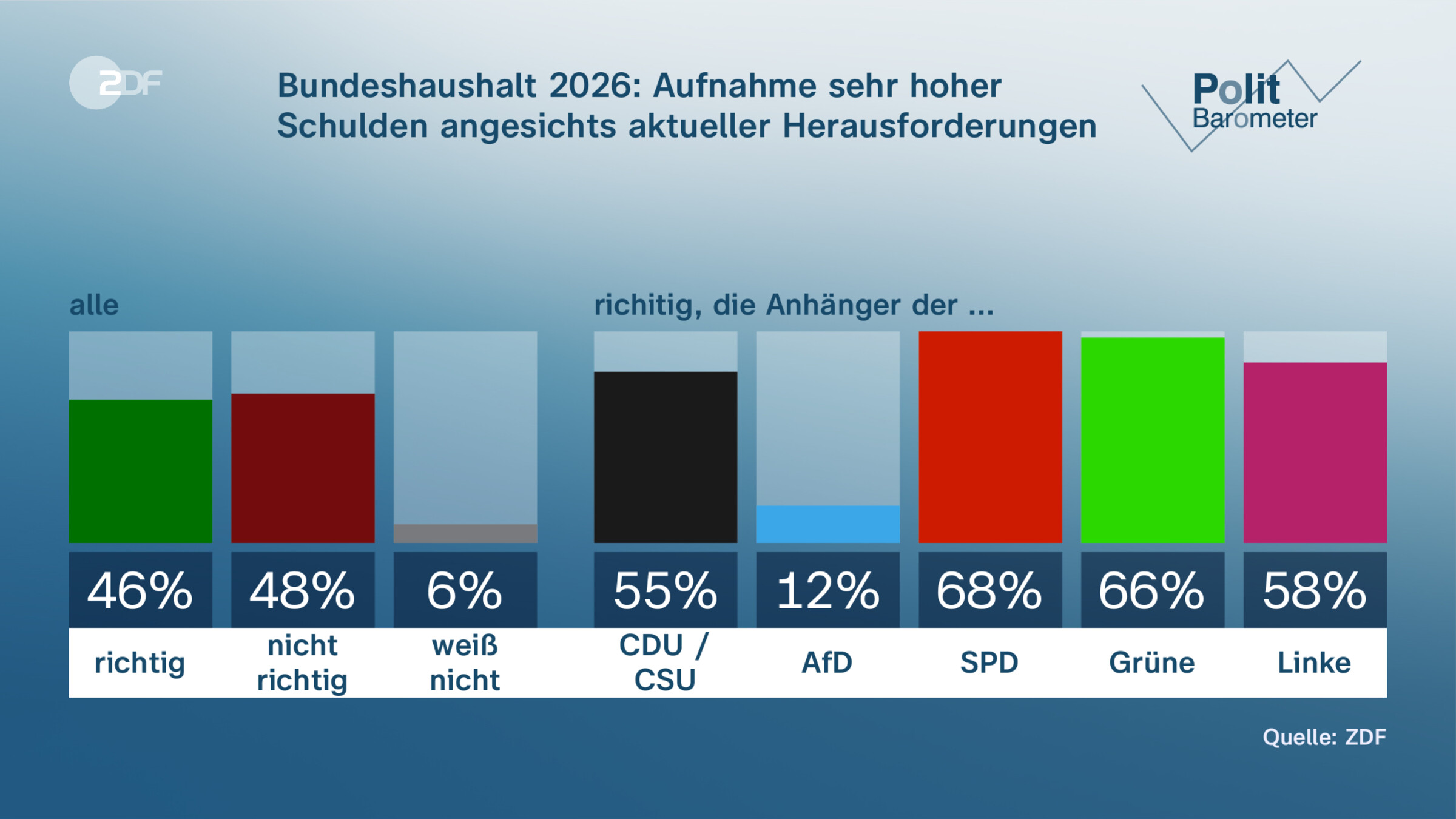 Bundeshaushalt 2026: Aufnahme sehr hoher Schulden angesichts aktueller Herausforderungen ...