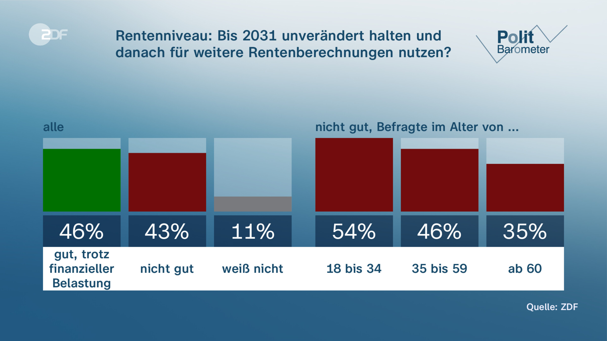 Rentenniveau: Bis 2031 unverändert halten und danach für weitere Rentenberechnungen nutzen?