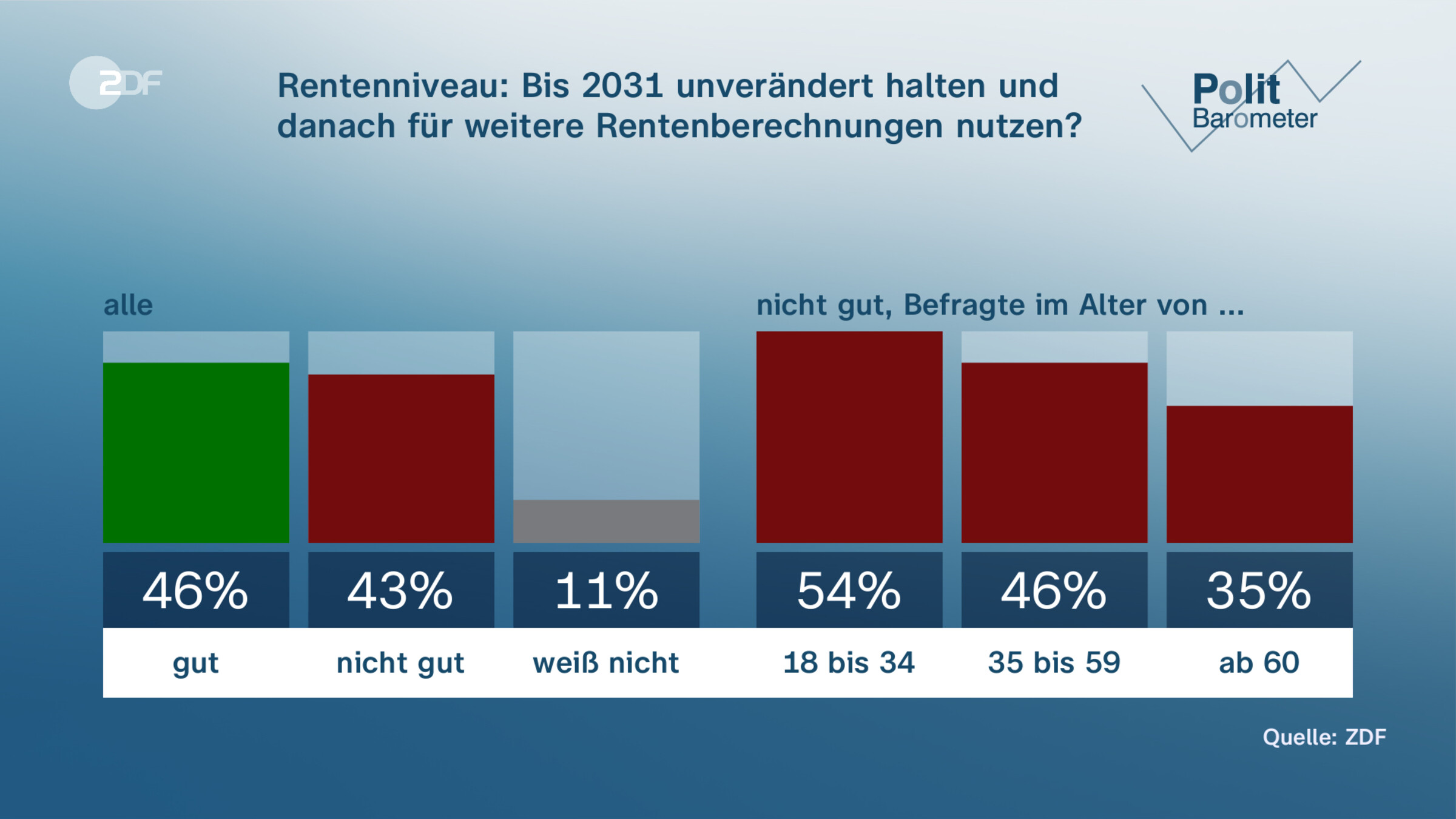 Rentenniveau: Bis 2031 unverändert halten und danach für weitere Rentenberechnungen nutzen?