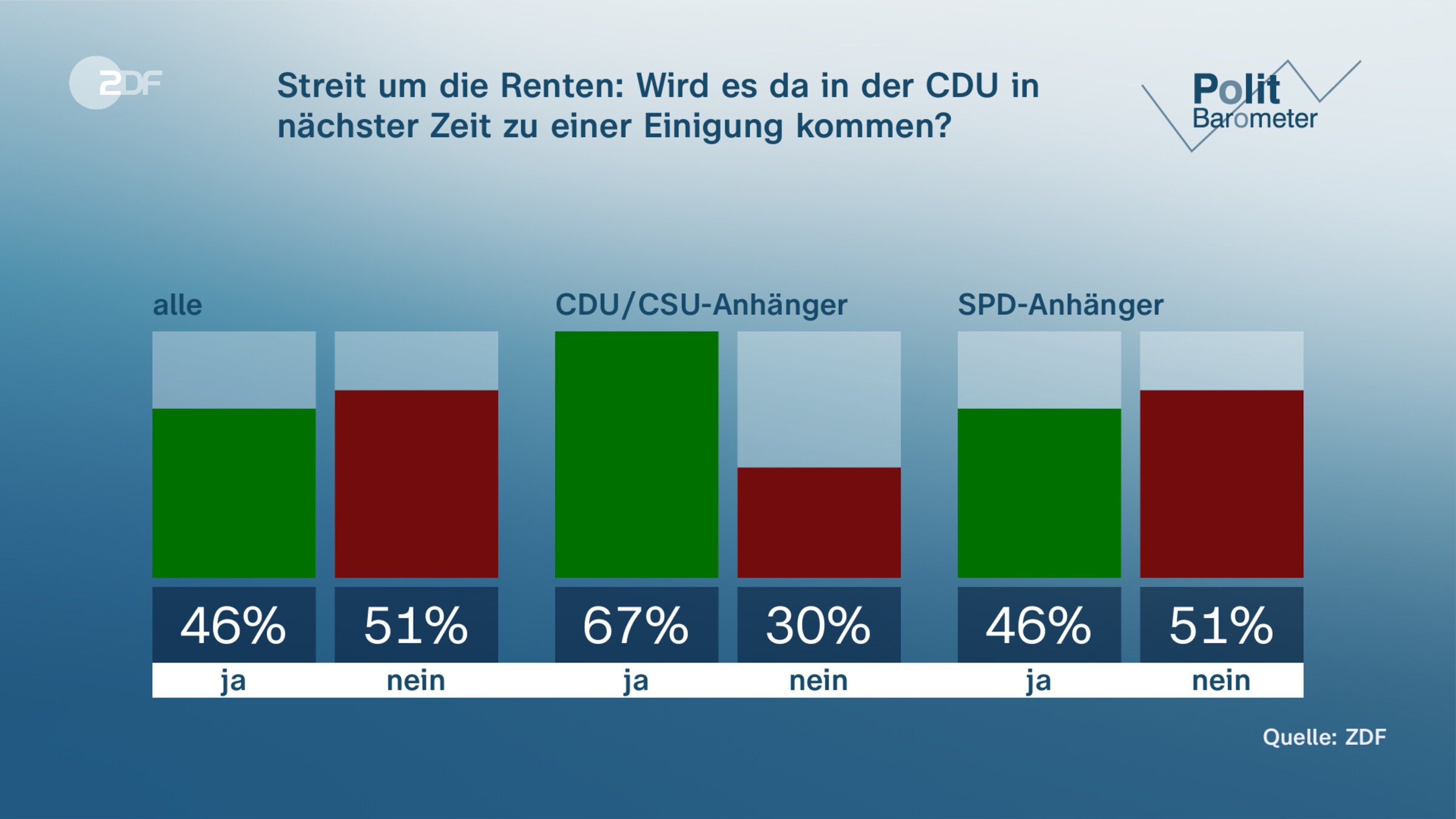 Streit um die Renten: Wird es da in der CDU in nächster Zeit zu einer Einigung kommen?