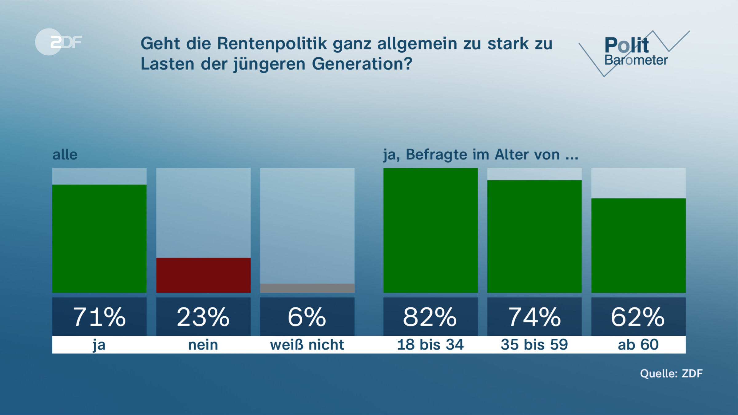 Geht die Rentenpolitik ganz allgemein zu stark zu Lasten der jüngeren Generation?
