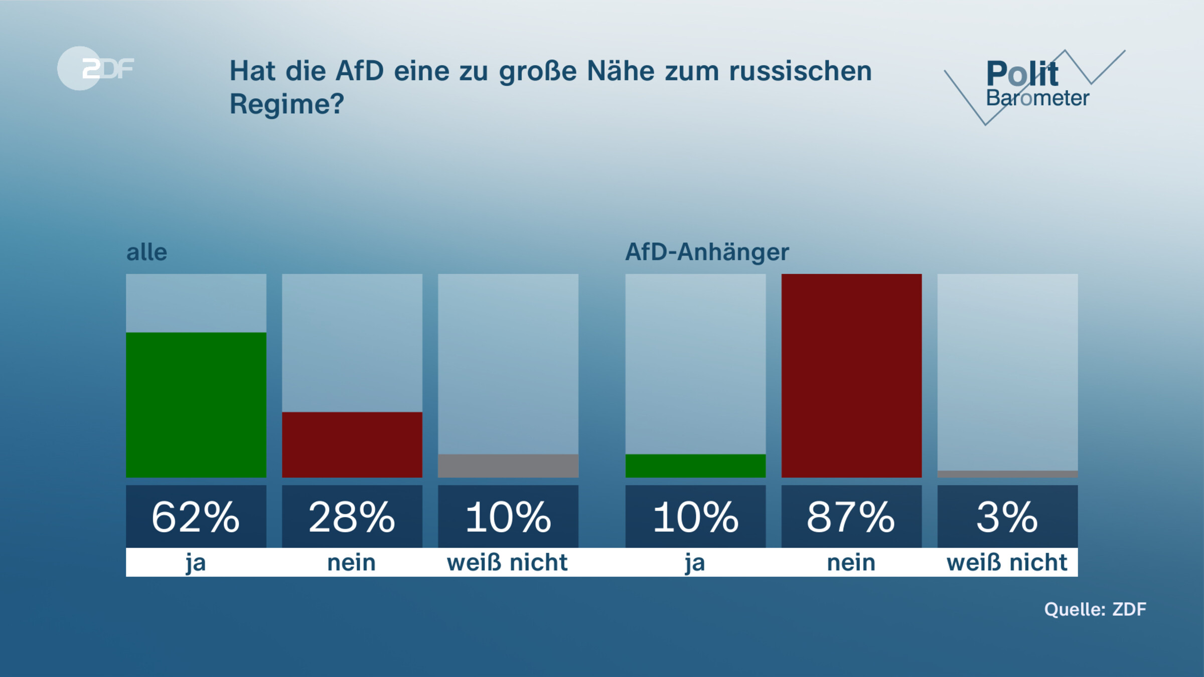 Hat die AfD eine zu große Nähe zum russischen Regime?
