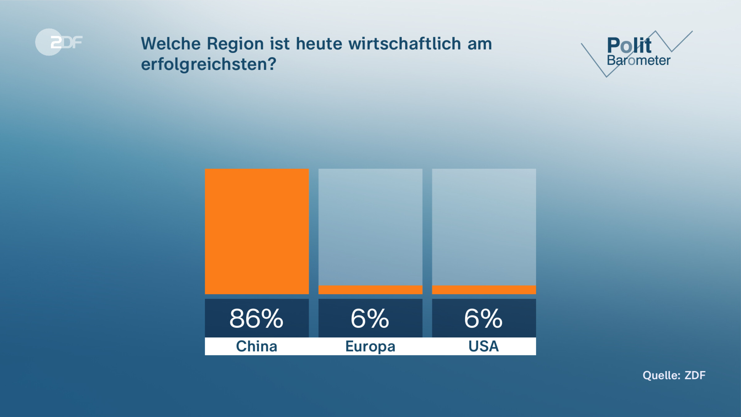 Welche Region ist heute wirtschaftlich am erfolgreichsten?