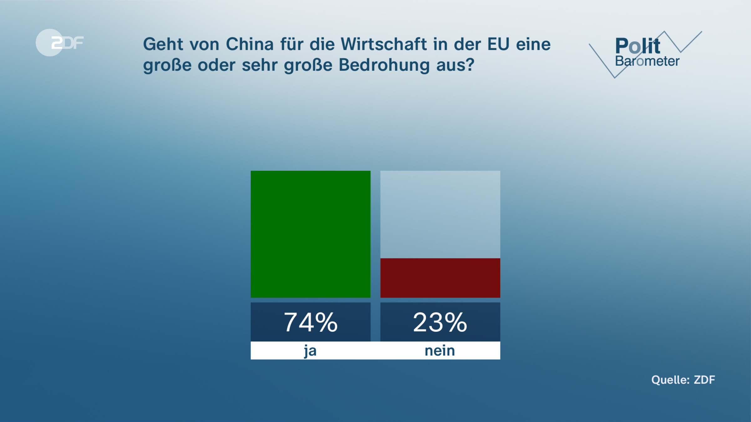 Geht von China für die Wirtschaft in der EU eine große oder sehr große Bedrohung aus?