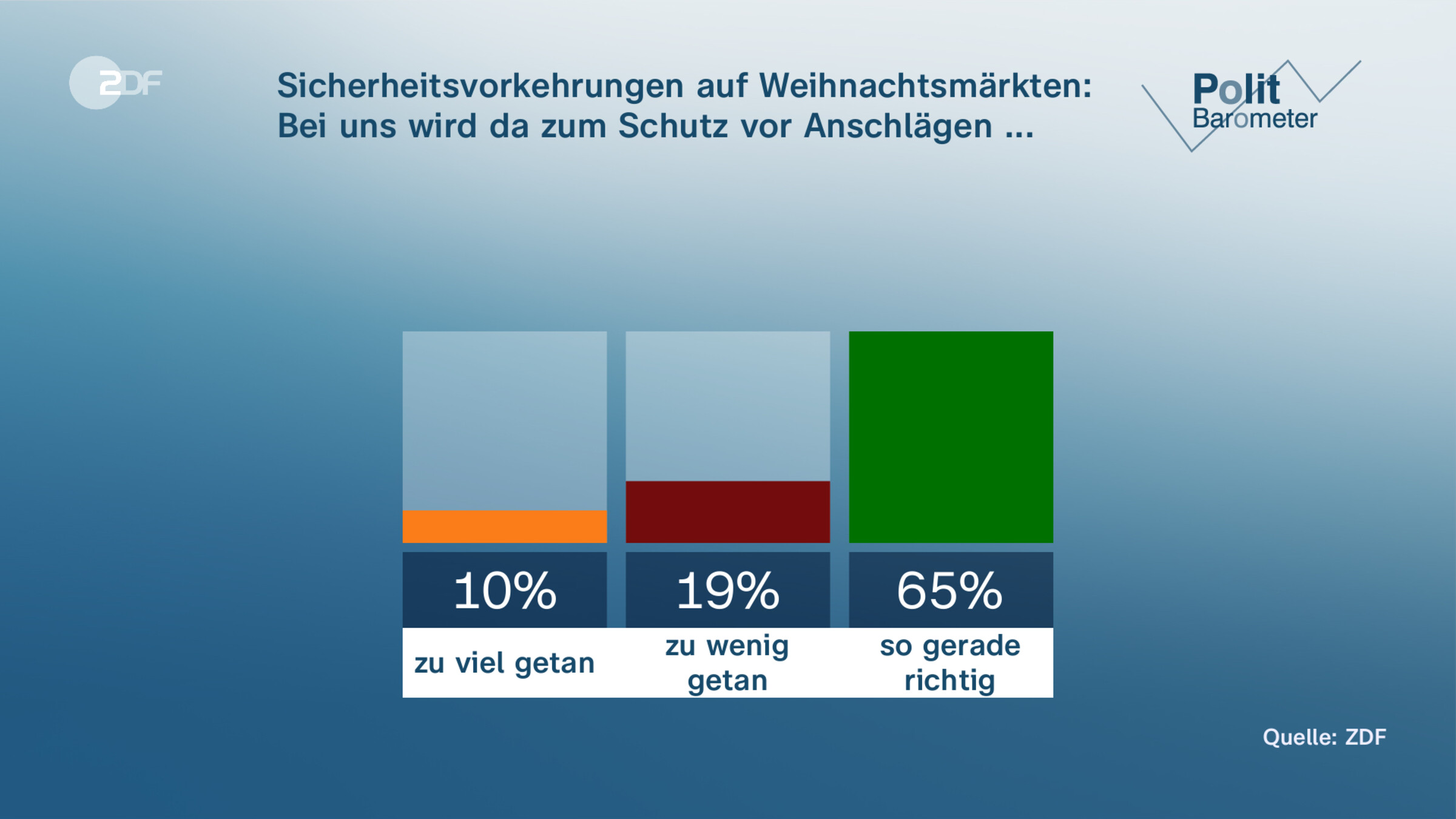 Sicherheitsvorkehrungen auf Weihnachtsmärkten: | Bei uns wird da zum Schutz vor Anschlägen ...