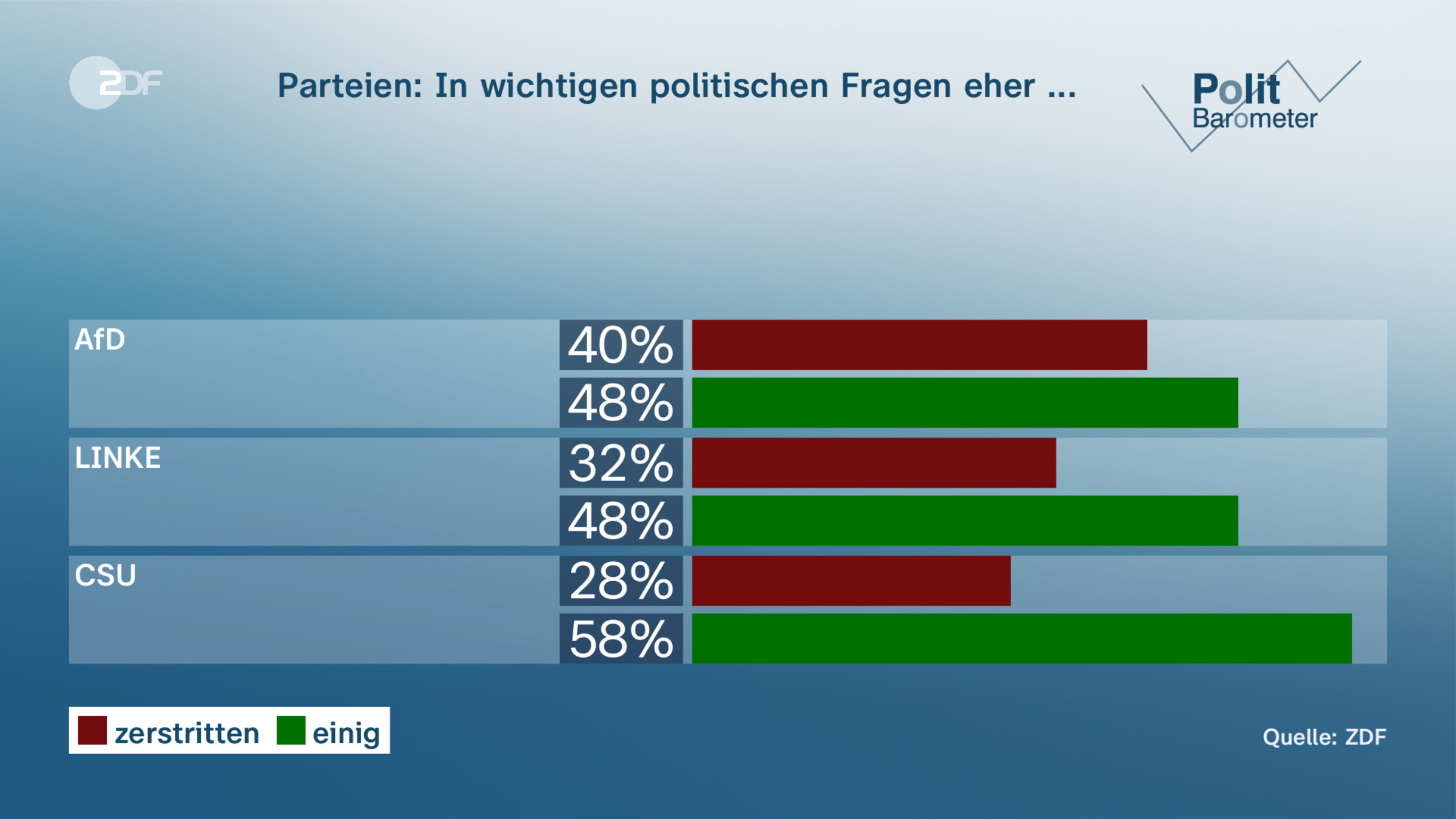 Parteien: In wichtigen politischen Fragen eher ...