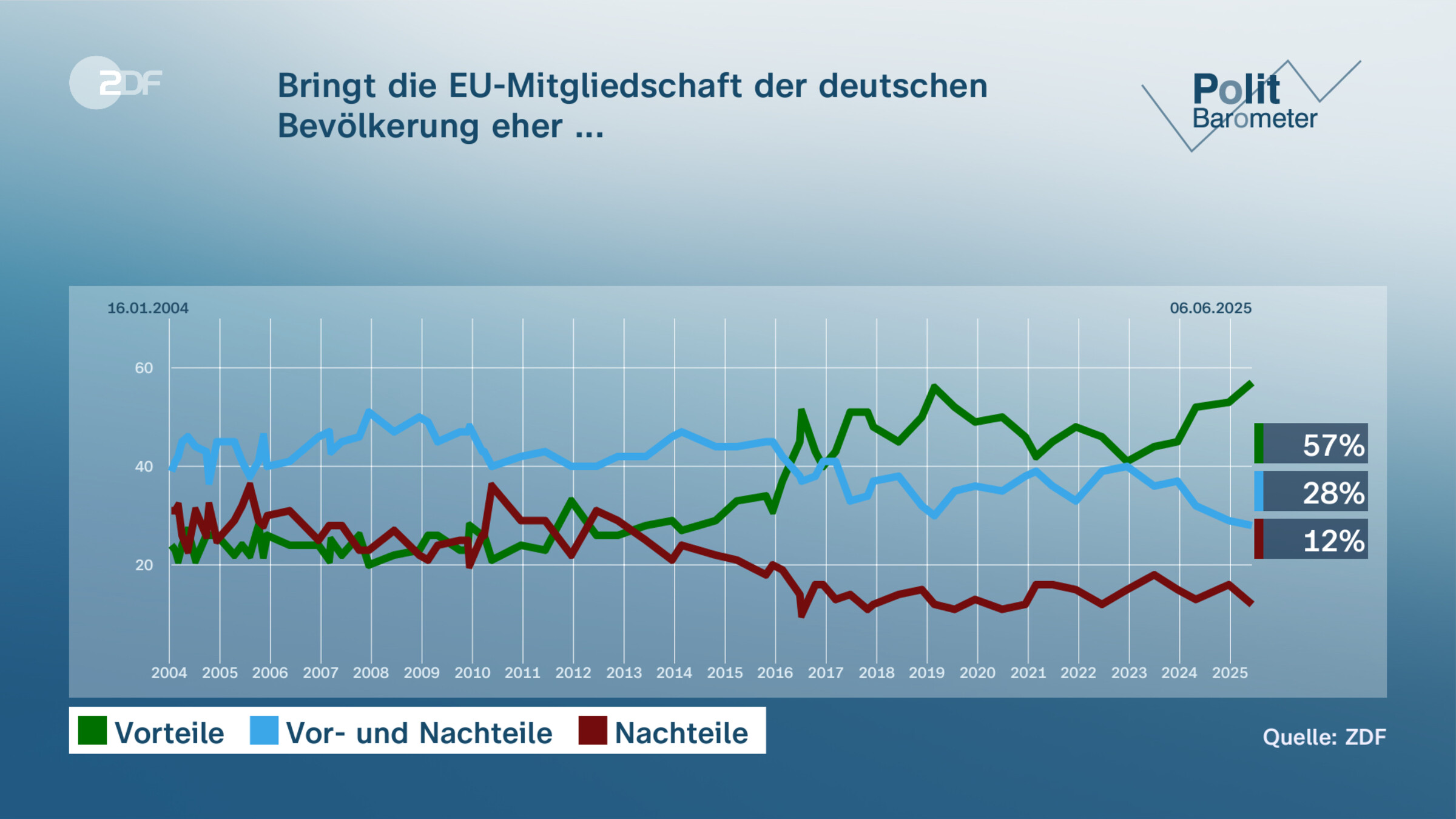 Bringt die EU-Mitgliedschaft der deutschen Bevölkerung eher ...