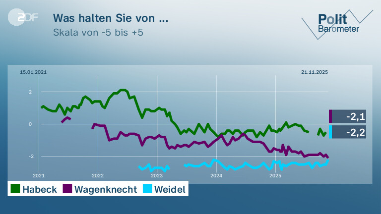 Was halten Sie von ...