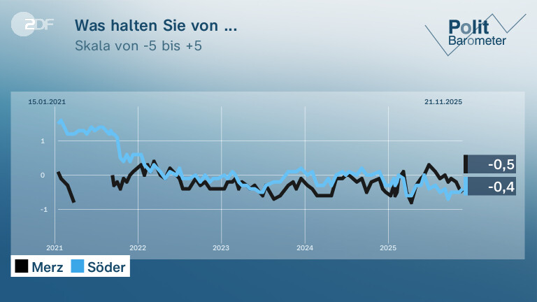 Was halten Sie von ...