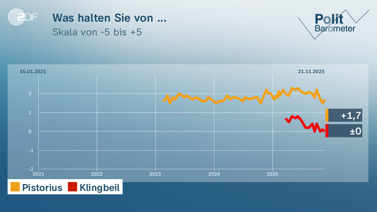 Was halten Sie von ...