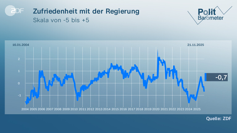 Zufriedenheit mit der Regierung
