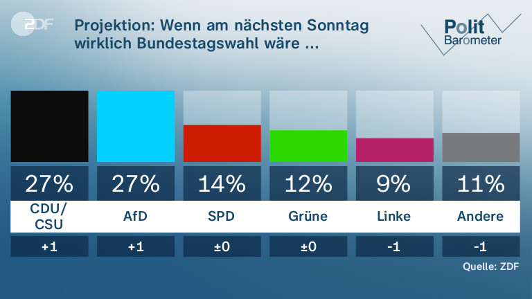 Projektion: Wenn am nächsten Sonntag wirklich Bundestagswahl wäre ... 