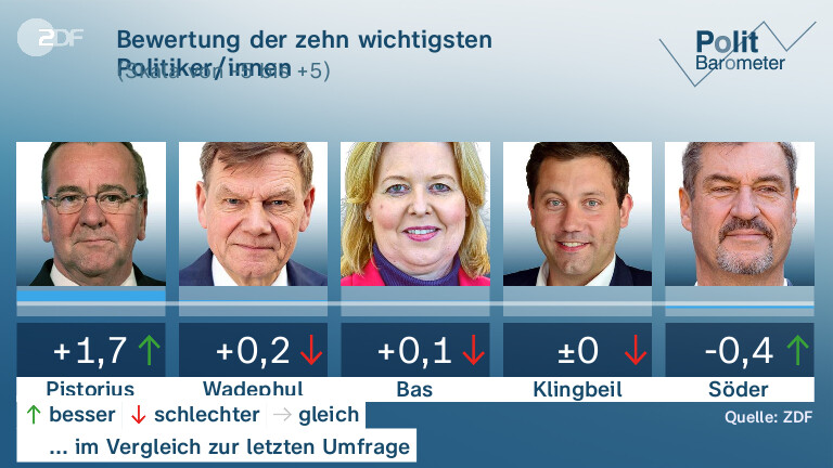 Bewertung der zehn wichtigsten Politiker/innen