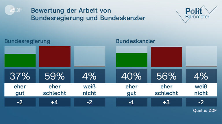 Bewertung der Arbeit von Bundesregierung und Bundeskanzler